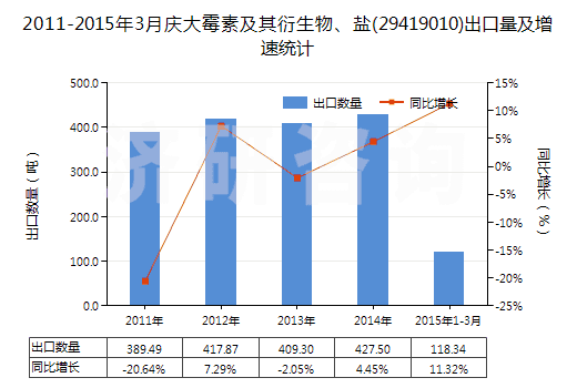 2011-2015年3月慶大霉素及其衍生物、鹽(29419010)出口量及增速統(tǒng)計